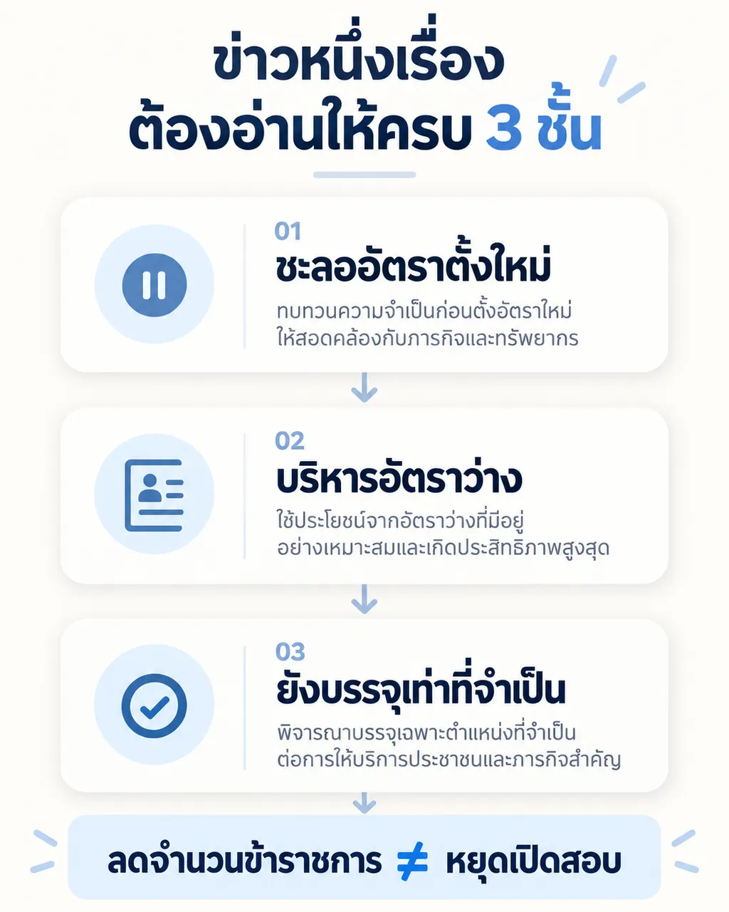 ชะลออัตราตั้งใหม่ → บริหารอัตราว่าง → ยังบรรจุเท่าที่จำเป็น