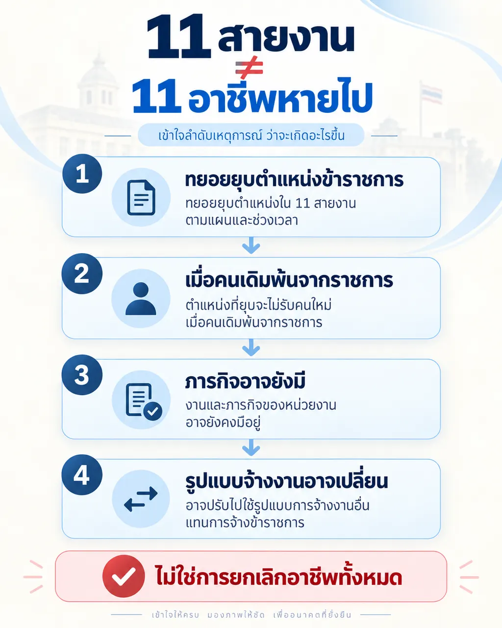 11 สายงาน ≠ 11 อาชีพหายไป