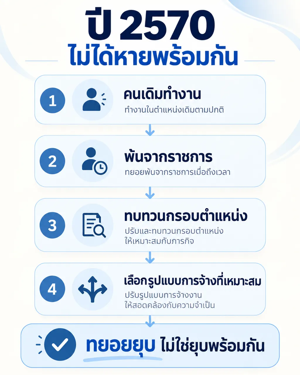 คนเดิมทำงาน → พ้นจากราชการ → ทบทวนกรอบ → รูปแบบการจ้างใหม่