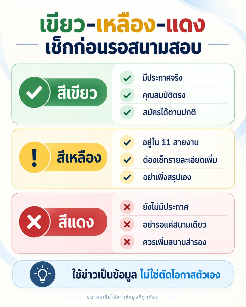 เขียว–เหลือง–แดง เช็กก่อนรอสนามสอบ